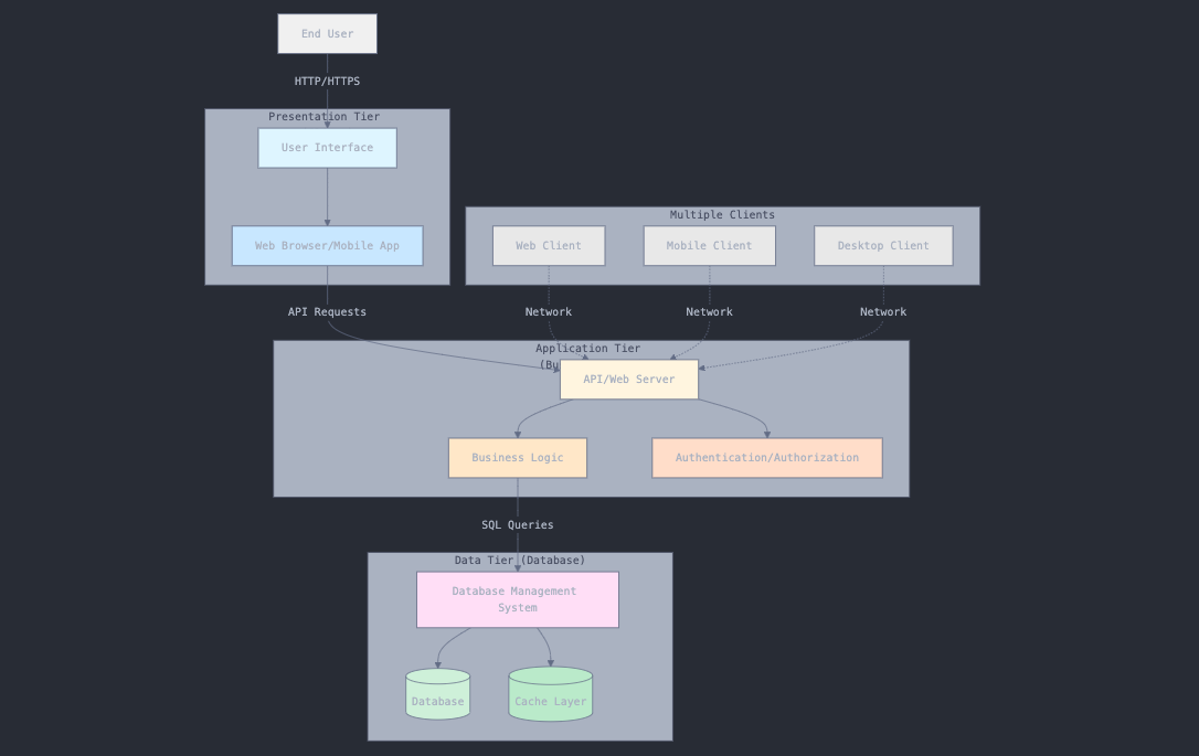3-Tier Architecture diagram showing clients, application server with business logic, and separate database server